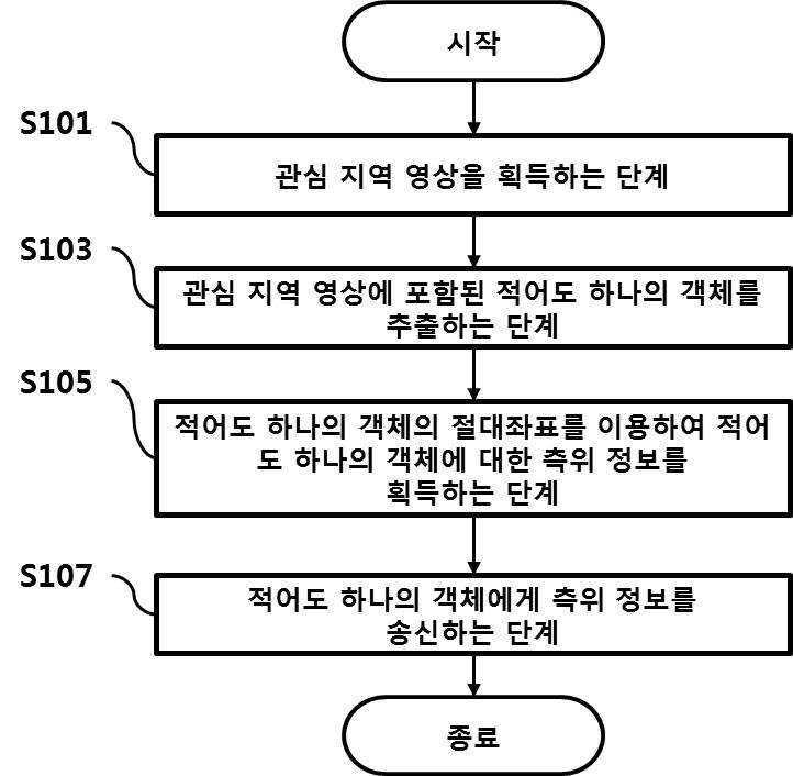 techThumbnail/인프라_센서의_객체_센싱_정보를_공유하기_위한_방법_및_장치.png